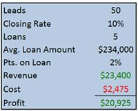 Mortgage Refinance Leads